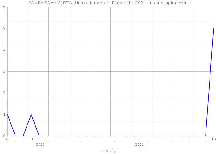 SAMPA SAHA GUPTA (United Kingdom) Page visits 2024 