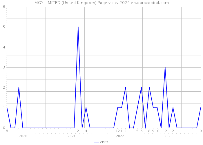 MGY LIMITED (United Kingdom) Page visits 2024 