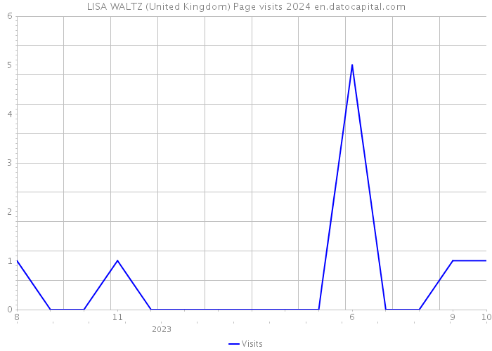 LISA WALTZ (United Kingdom) Page visits 2024 