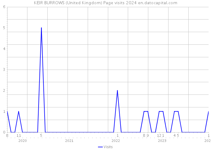 KEIR BURROWS (United Kingdom) Page visits 2024 
