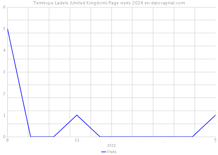 Temitope Ladele (United Kingdom) Page visits 2024 