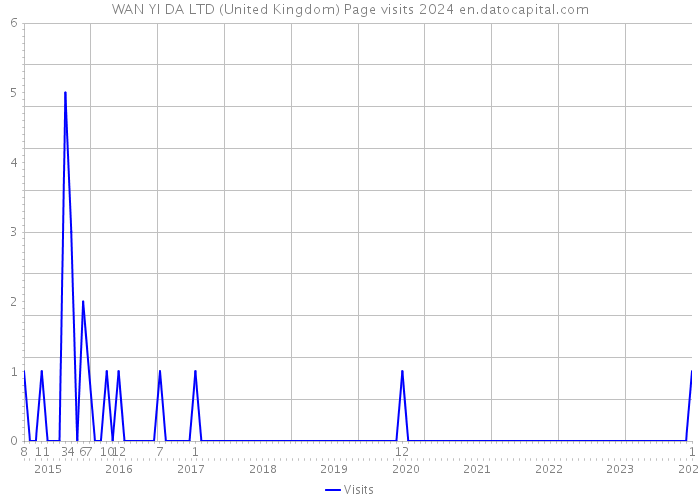 WAN YI DA LTD (United Kingdom) Page visits 2024 