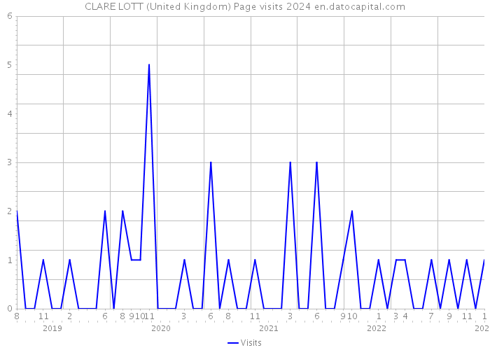 CLARE LOTT (United Kingdom) Page visits 2024 