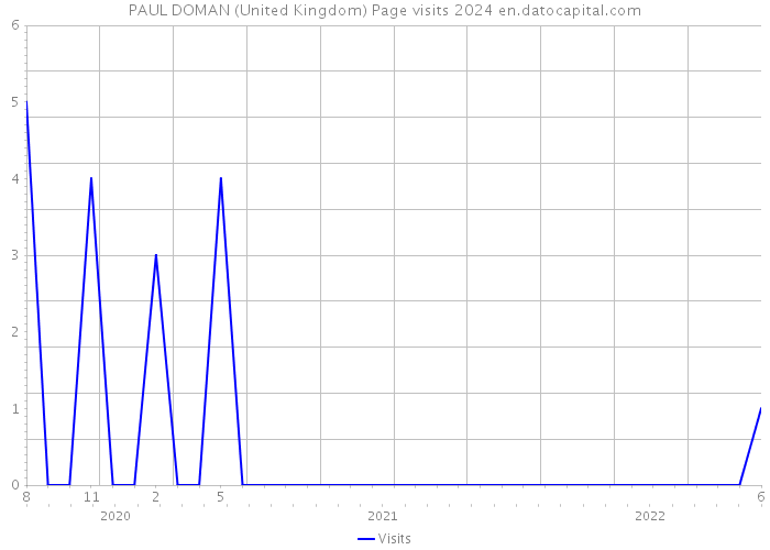 PAUL DOMAN (United Kingdom) Page visits 2024 