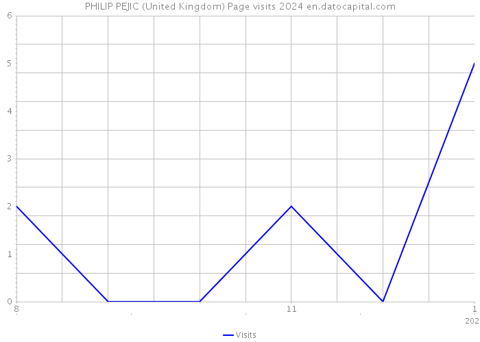 PHILIP PEJIC (United Kingdom) Page visits 2024 