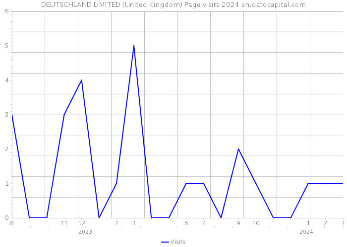 DEUTSCHLAND LIMITED (United Kingdom) Page visits 2024 