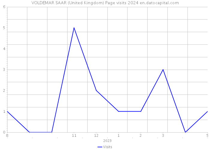 VOLDEMAR SAAR (United Kingdom) Page visits 2024 