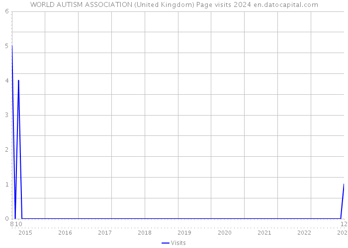 WORLD AUTISM ASSOCIATION (United Kingdom) Page visits 2024 