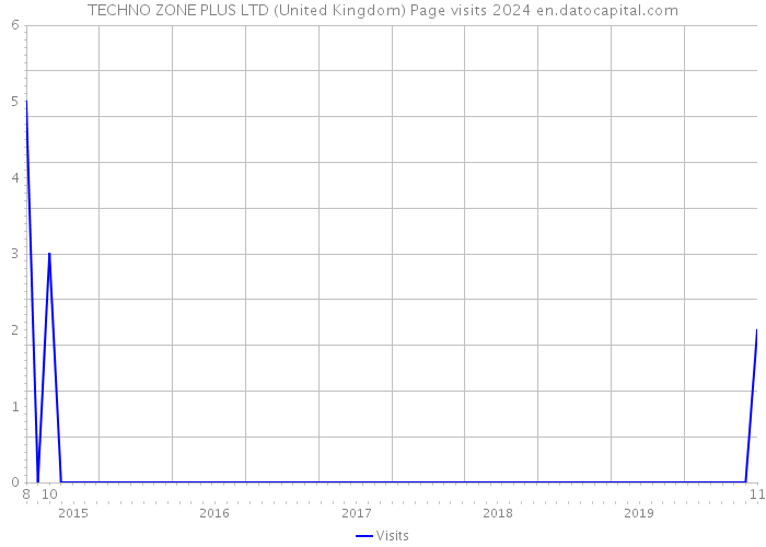 TECHNO ZONE PLUS LTD (United Kingdom) Page visits 2024 