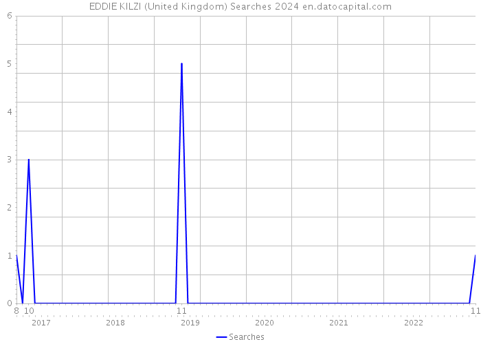 EDDIE KILZI (United Kingdom) Searches 2024 