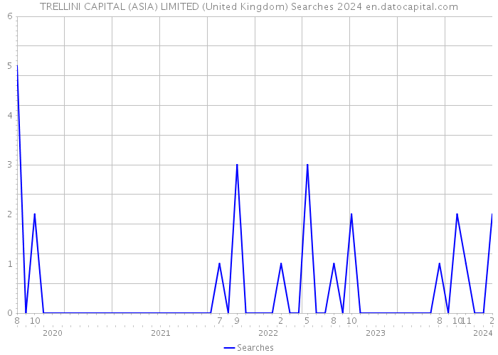 TRELLINI CAPITAL (ASIA) LIMITED (United Kingdom) Searches 2024 