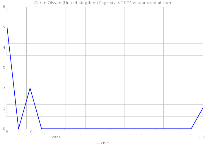 Goran Olsson (United Kingdom) Page visits 2024 