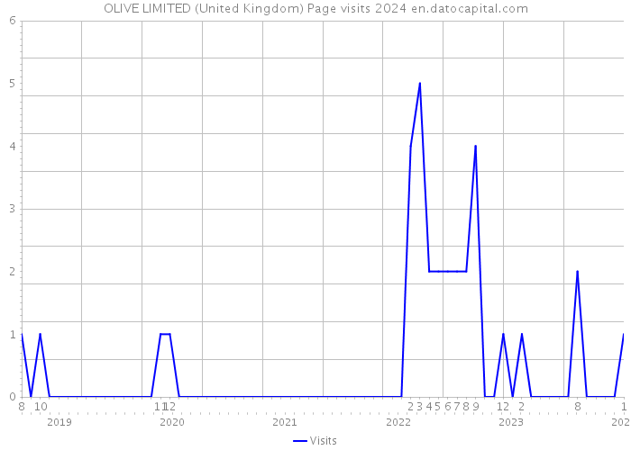 OLIVE LIMITED (United Kingdom) Page visits 2024 