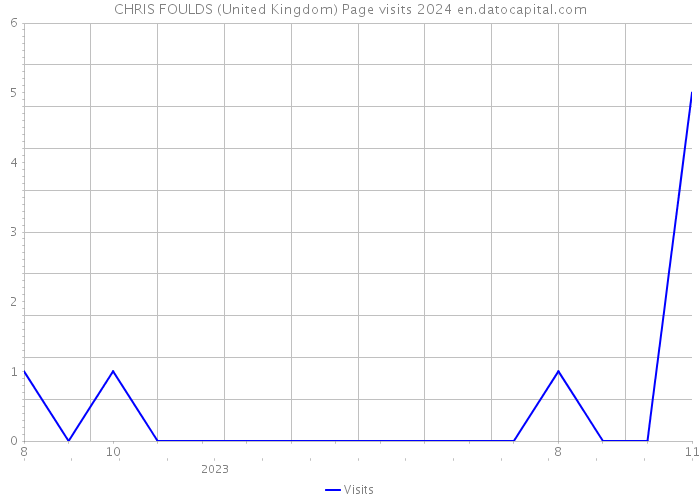 CHRIS FOULDS (United Kingdom) Page visits 2024 