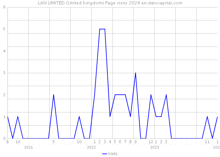 LAN LIMITED (United Kingdom) Page visits 2024 
