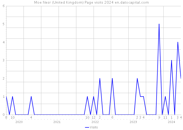Moe Nesr (United Kingdom) Page visits 2024 