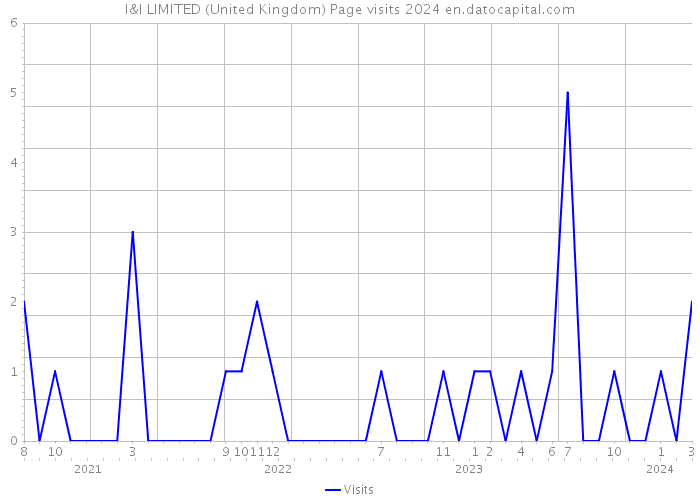 I&I LIMITED (United Kingdom) Page visits 2024 