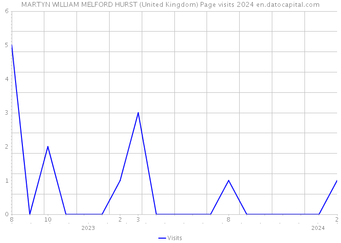 MARTYN WILLIAM MELFORD HURST (United Kingdom) Page visits 2024 