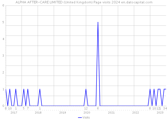 ALPHA AFTER-CARE LIMITED (United Kingdom) Page visits 2024 