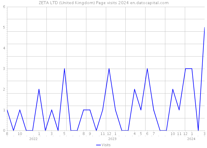 ZETA LTD (United Kingdom) Page visits 2024 