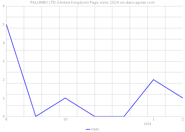 PALUMBO LTD (United Kingdom) Page visits 2024 