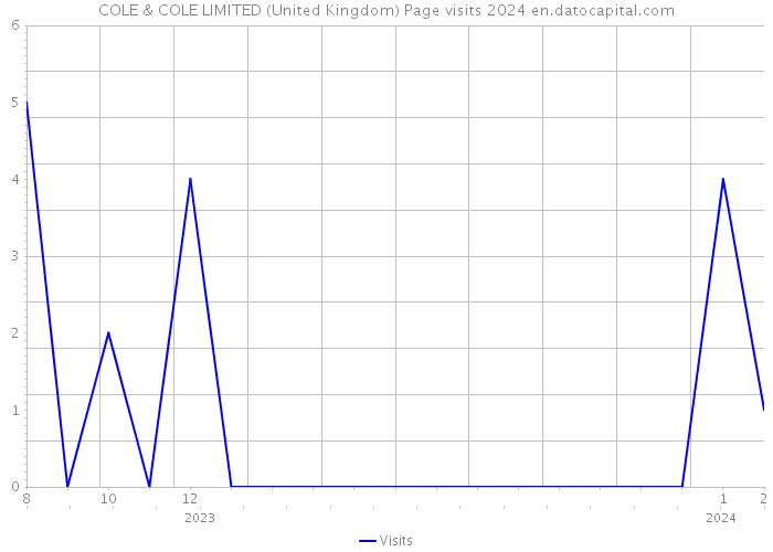 COLE & COLE LIMITED (United Kingdom) Page visits 2024 