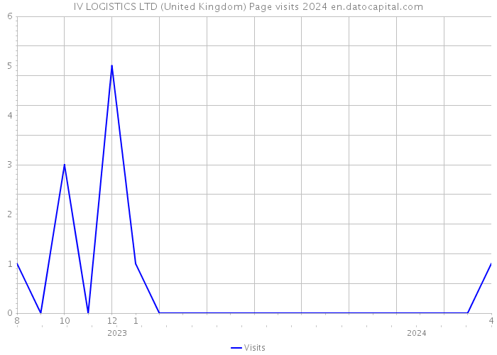 IV LOGISTICS LTD (United Kingdom) Page visits 2024 