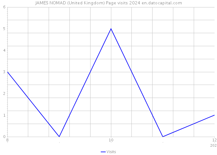 JAMES NOMAD (United Kingdom) Page visits 2024 