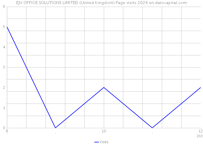 EJV OFFICE SOLUTIONS LIMITED (United Kingdom) Page visits 2024 