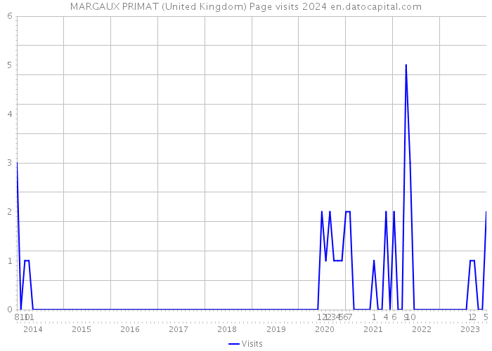MARGAUX PRIMAT (United Kingdom) Page visits 2024 