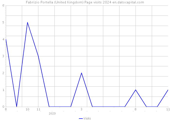 Fabrizio Portella (United Kingdom) Page visits 2024 