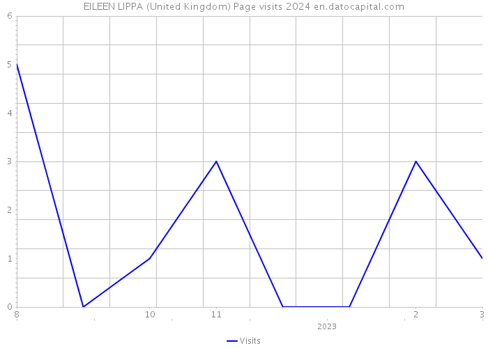 EILEEN LIPPA (United Kingdom) Page visits 2024 
