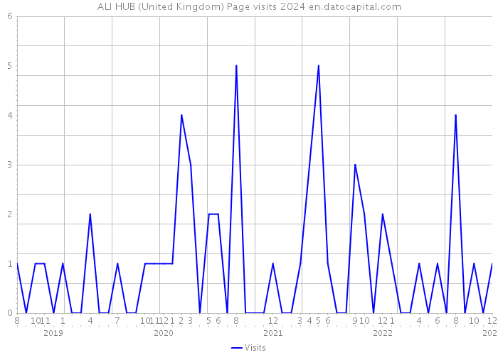 ALI HUB (United Kingdom) Page visits 2024 