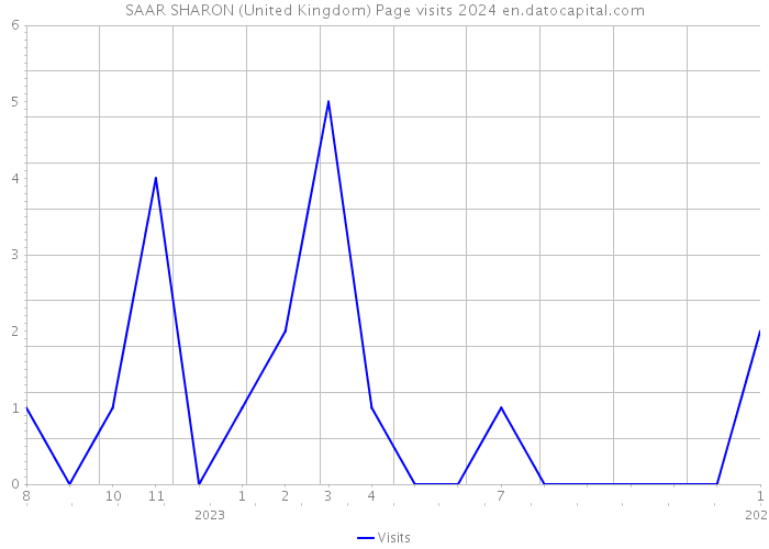 SAAR SHARON (United Kingdom) Page visits 2024 