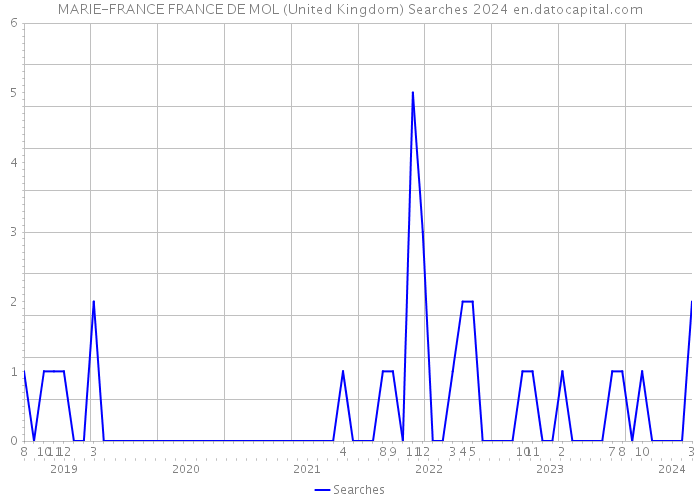 MARIE-FRANCE FRANCE DE MOL (United Kingdom) Searches 2024 