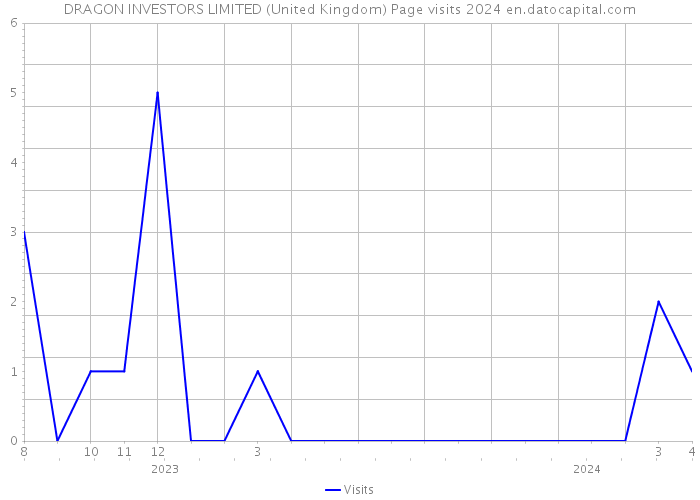 DRAGON INVESTORS LIMITED (United Kingdom) Page visits 2024 