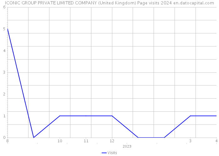 ICONIC GROUP PRIVATE LIMITED COMPANY (United Kingdom) Page visits 2024 