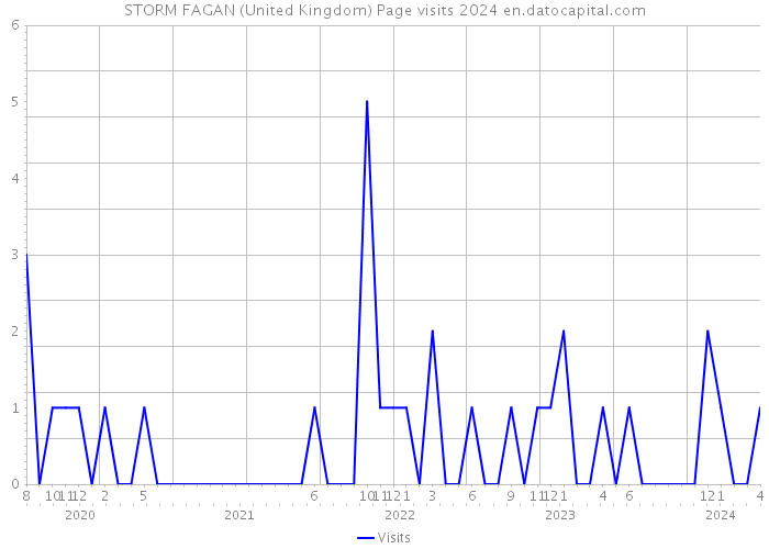 STORM FAGAN (United Kingdom) Page visits 2024 