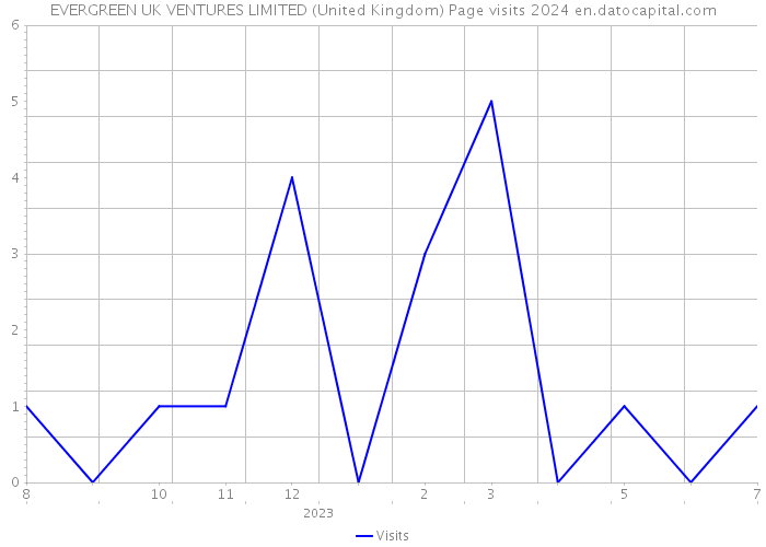 EVERGREEN UK VENTURES LIMITED (United Kingdom) Page visits 2024 