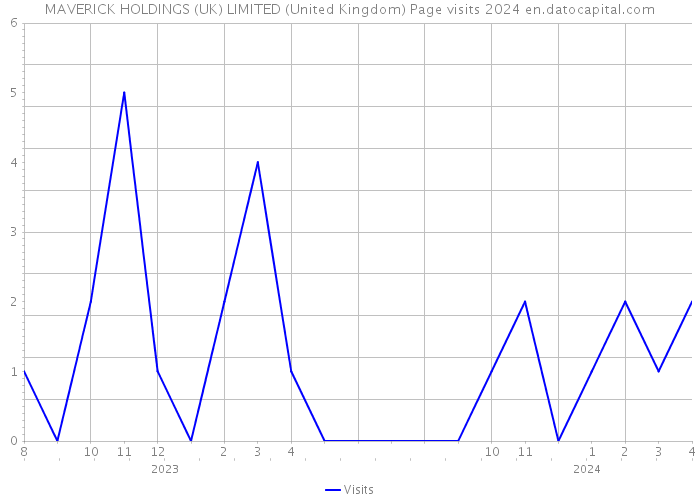 MAVERICK HOLDINGS (UK) LIMITED (United Kingdom) Page visits 2024 
