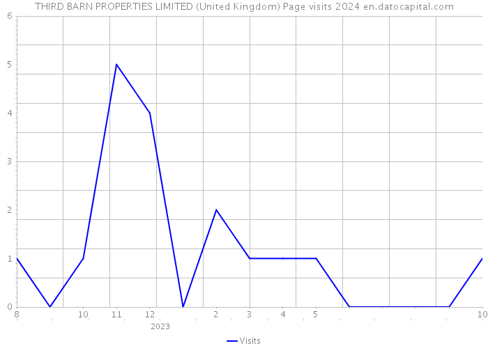 THIRD BARN PROPERTIES LIMITED (United Kingdom) Page visits 2024 