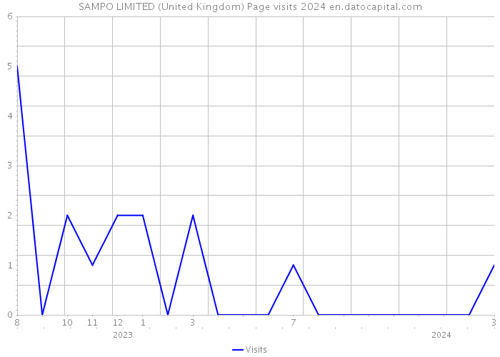 SAMPO LIMITED (United Kingdom) Page visits 2024 