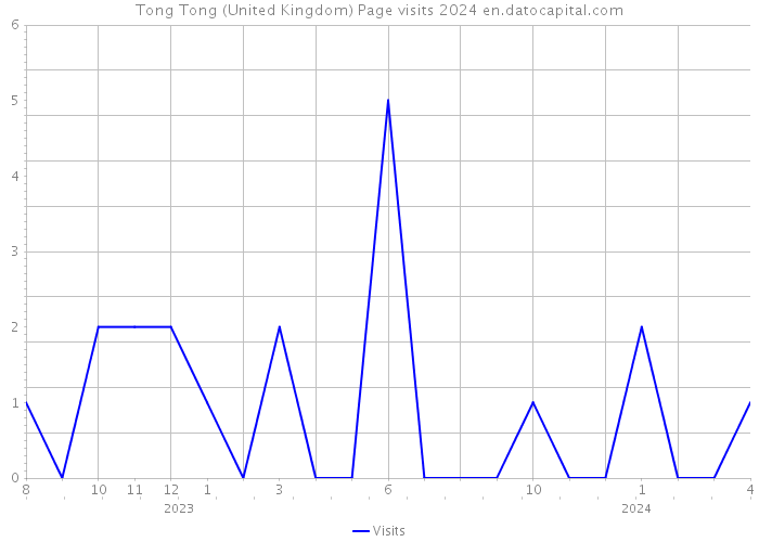 Tong Tong (United Kingdom) Page visits 2024 