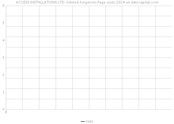 ACCESS INSTALLATIONS LTD. (United Kingdom) Page visits 2024 
