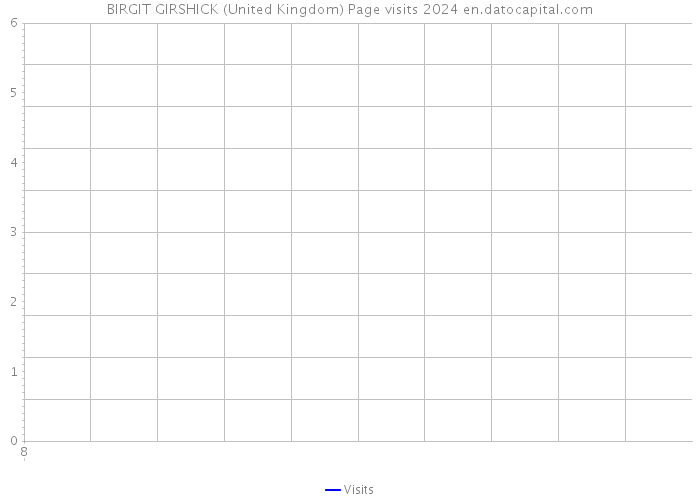 BIRGIT GIRSHICK (United Kingdom) Page visits 2024 