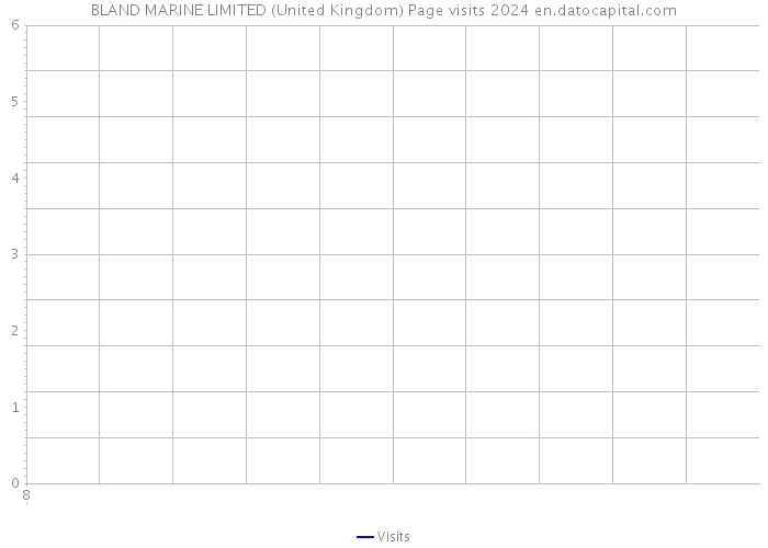 BLAND MARINE LIMITED (United Kingdom) Page visits 2024 