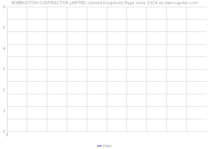BOBBINGTON CONTRACTOR LIMITED (United Kingdom) Page visits 2024 