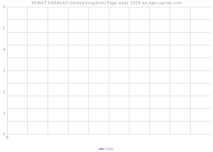 MURAT KARAKAS (United Kingdom) Page visits 2024 