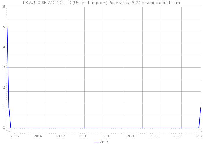 PB AUTO SERVICING LTD (United Kingdom) Page visits 2024 