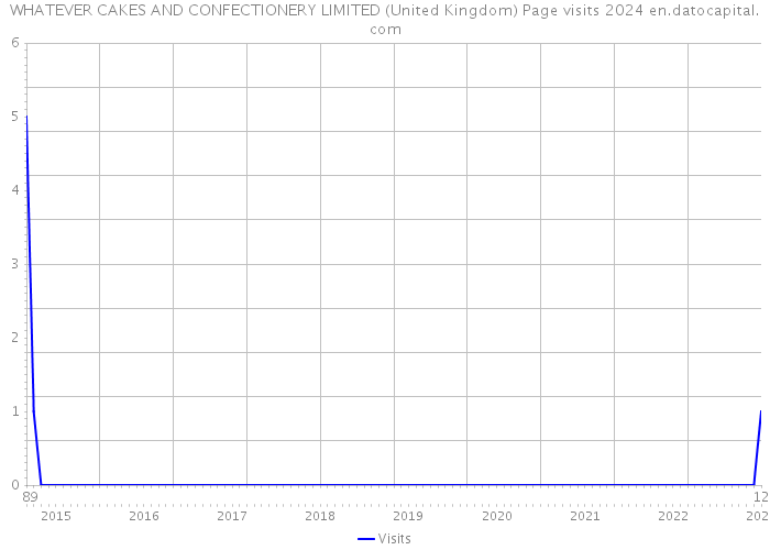 WHATEVER CAKES AND CONFECTIONERY LIMITED (United Kingdom) Page visits 2024 